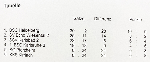 1WKT 2025 Tabelle